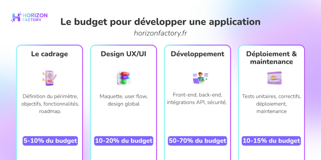 Infographie détaillant les composants du coût de développement d'une application