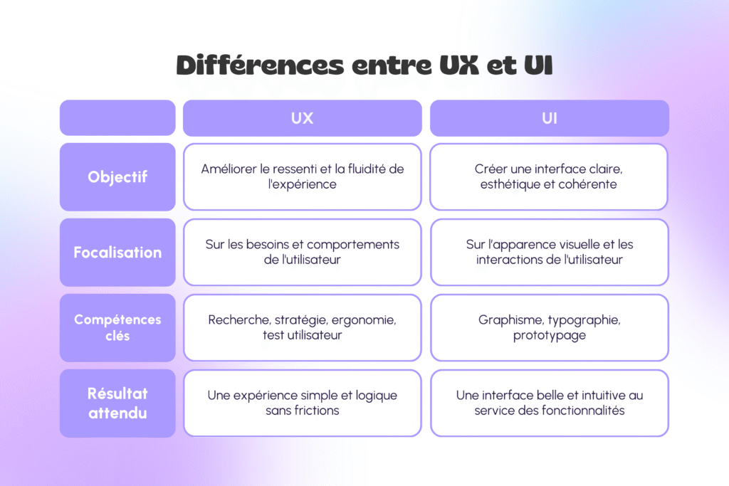 Résumé des différences entre ux et ui